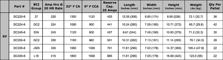Fullriver (Full River) 6 Volt AGM Battery Specifications Table