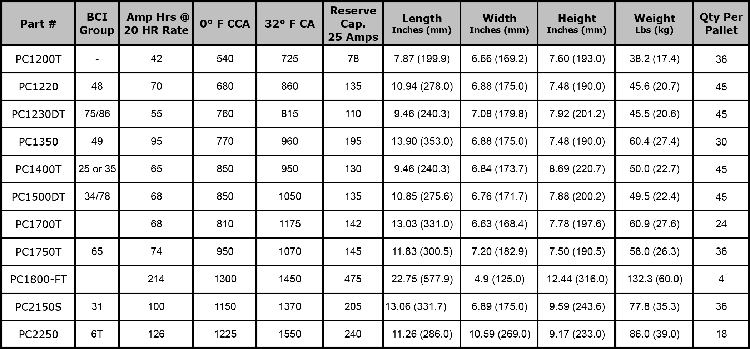 Odyssey AGM Battery Specifications Table