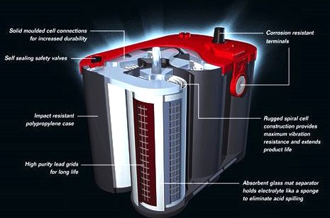 Picture: Optima batteries cutaway