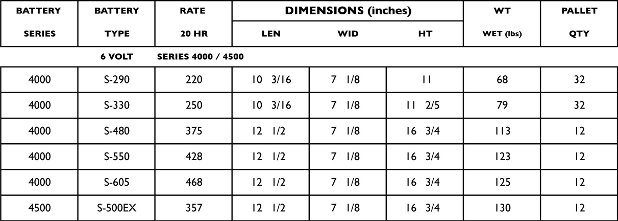 Rolls Surrette Battery Specifications Table