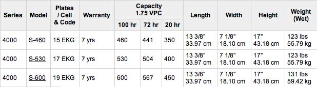 Rolls Surrette Battery Specifications Table
