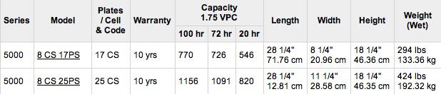 Rolls Surrette Battery Specifications Table