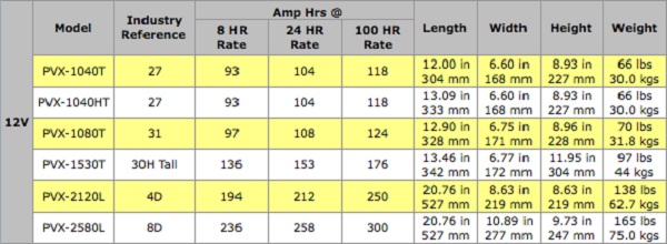 Sun Xtender Battery Specifications Table